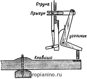 Строение клавицитериума