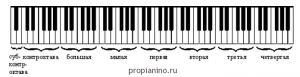 Октавы пианино
